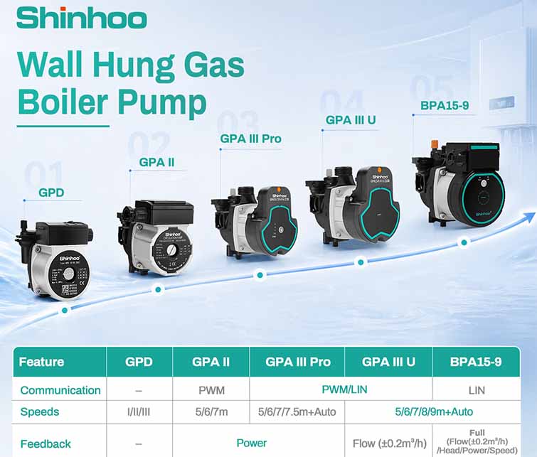 Pourquoi de plus en plus de fabricants de chaudières choisissent les circulateurs Shinhoo pour chaudières murales à gaz